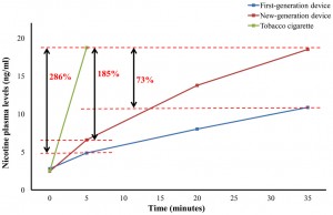 nicotine plasma level study