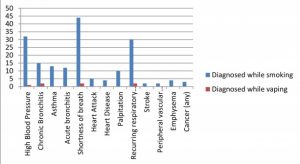 Long term e-cig study show vapers health improved: Cranfield fig 1