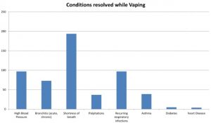 Long term e-cig study show vapers health improved: Cranfield fig 2