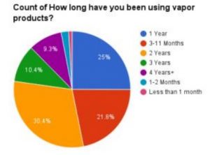 Long term e-cig study show vapers health improved: Cranfield pie chart